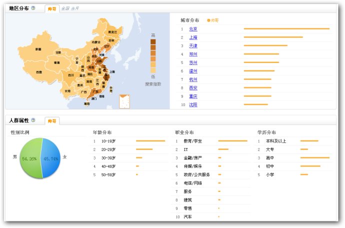 指數趨勢分析