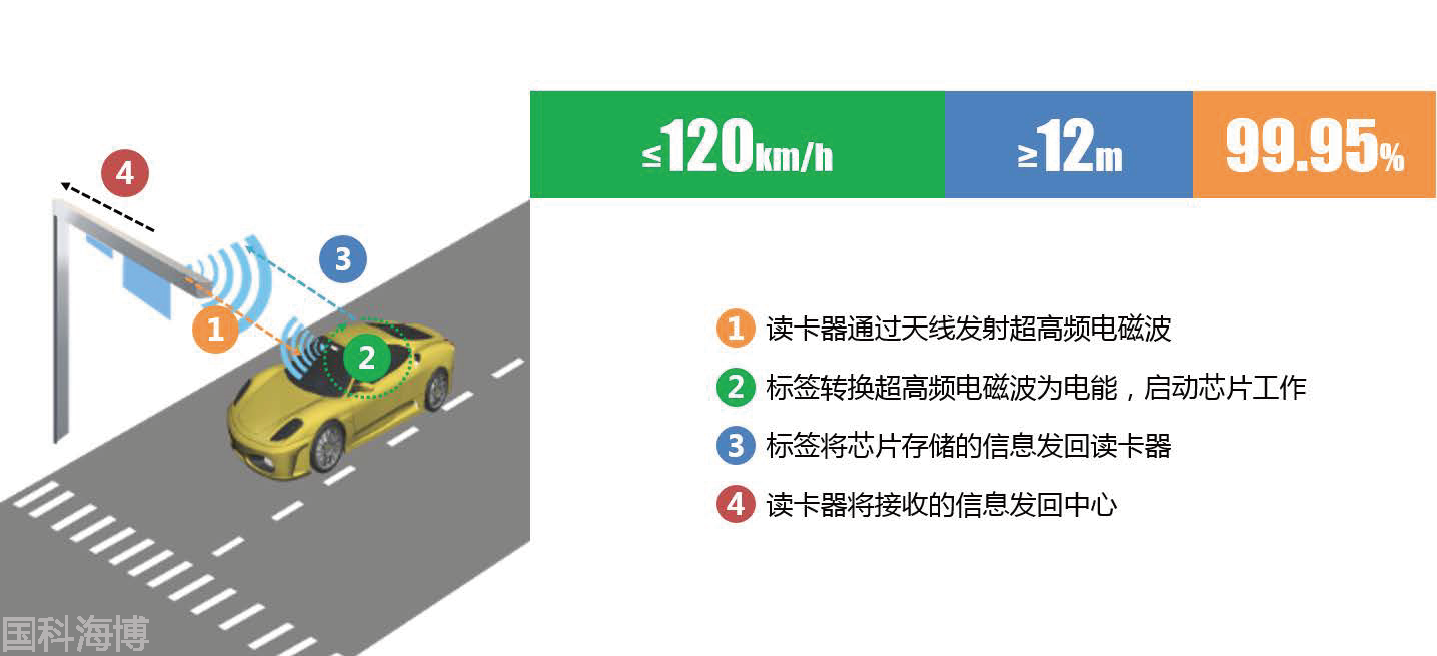 汽車電子標識