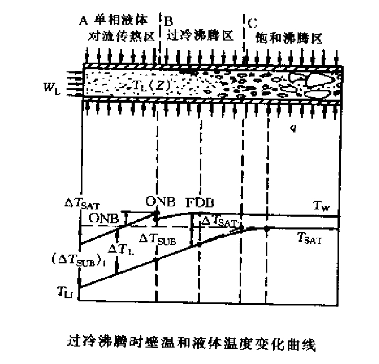 過冷沸騰換熱