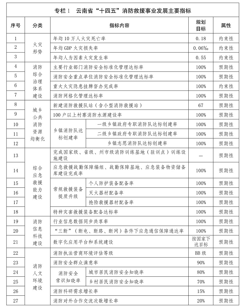 雲南省“十四五”消防救援事業發展規劃