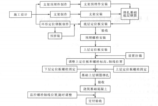 大型群組地腳螺栓可調式整體預埋施工工法