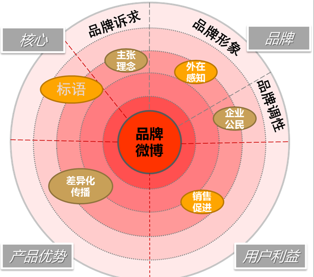 微博行銷常見方式