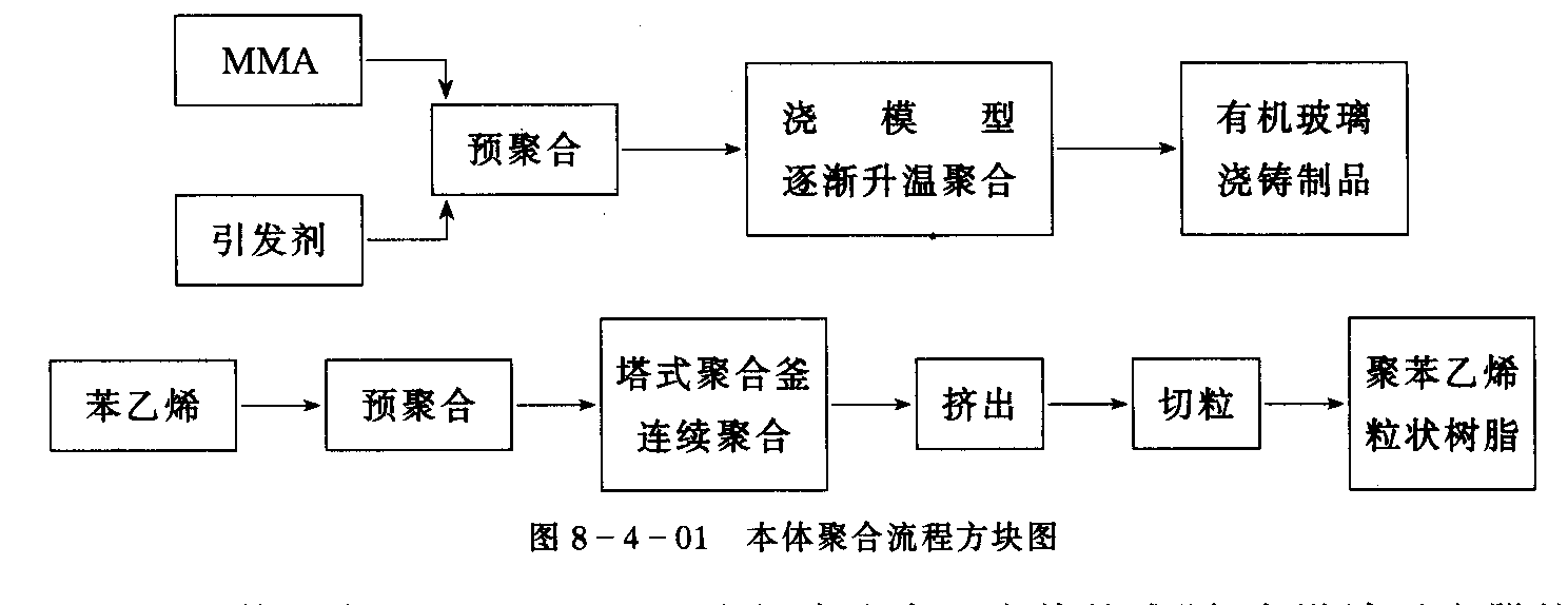 本體聚合流程