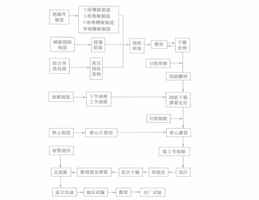 製作過程