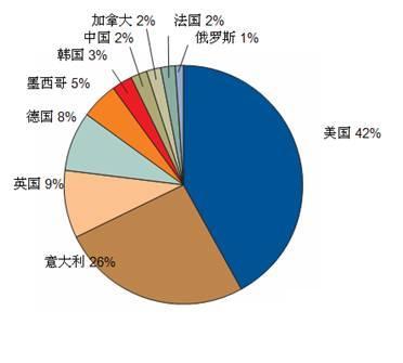 各國受網路釣魚攻擊比例