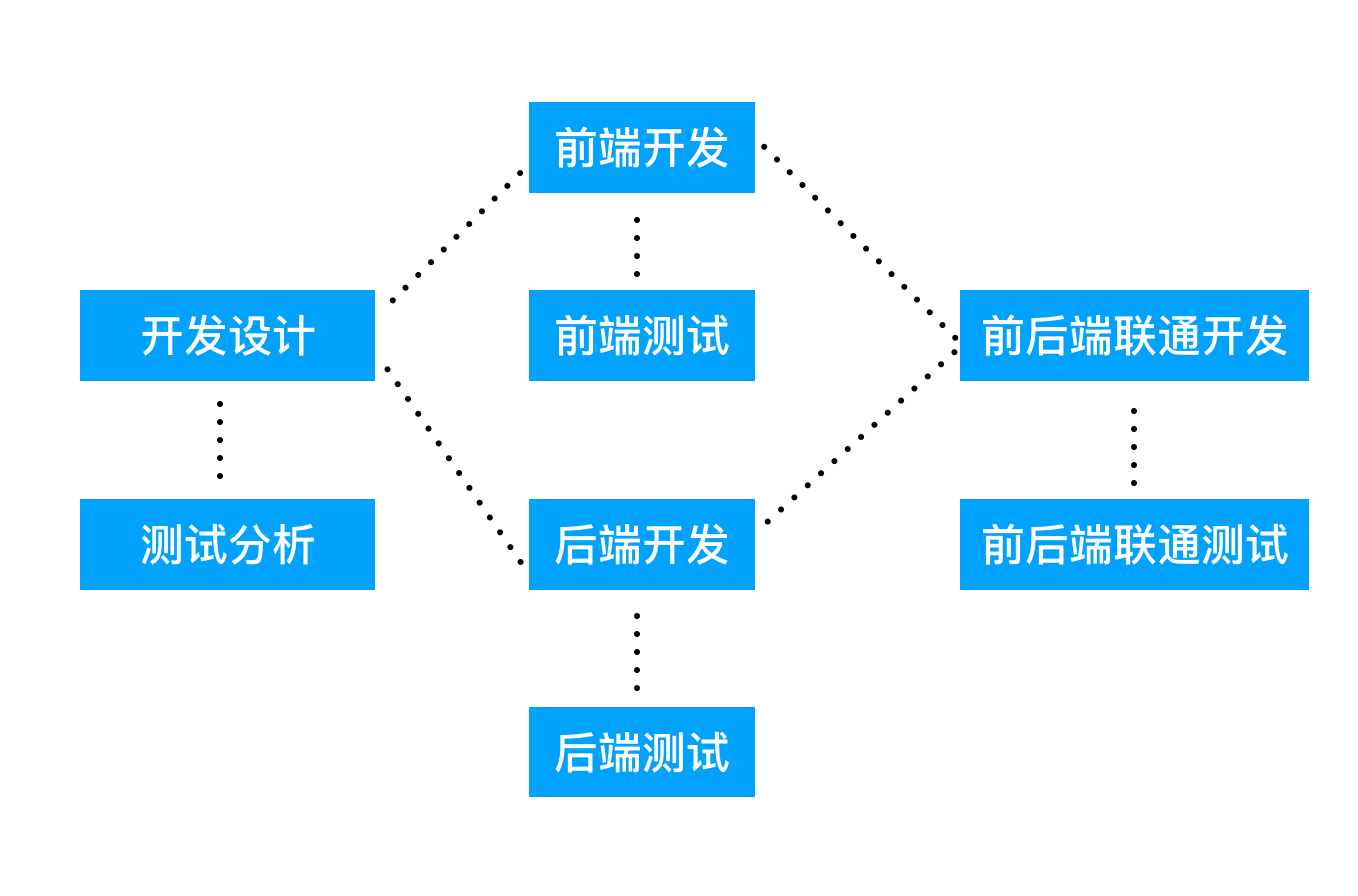 前後端分離測試