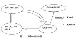 靜脈物流流向圖