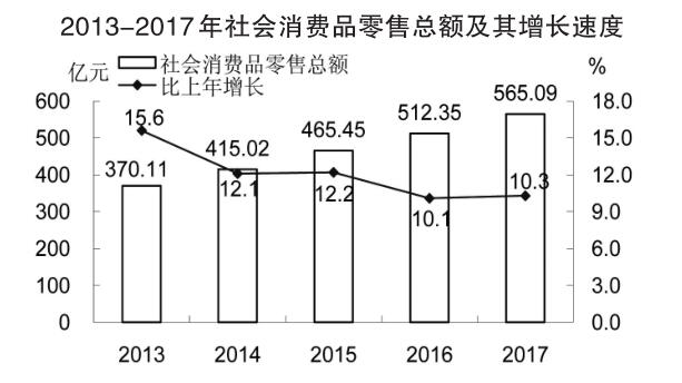 2013-2017年社會消費品零售總額及其增長速度