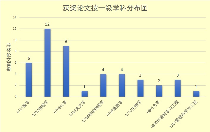 全國百篇優秀博士論文分布