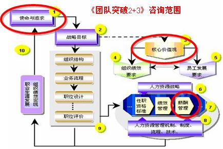 團隊突破2