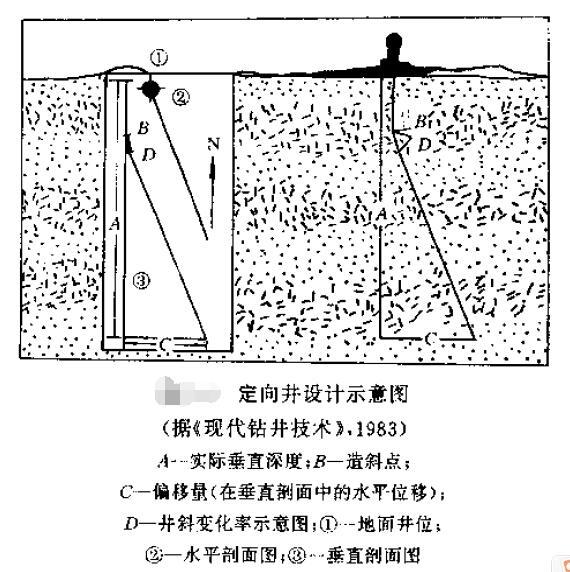 單井地質設計