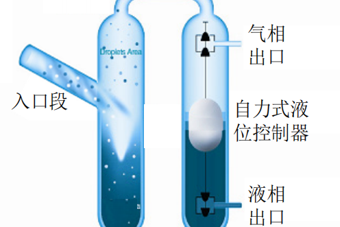 管柱式旋流氣液分離器橇