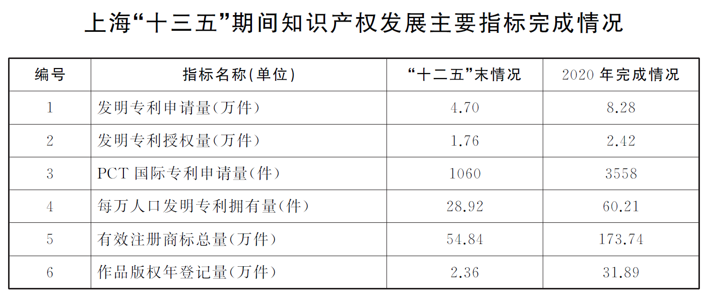 上海市智慧財產權保護和運用“十四五”規劃