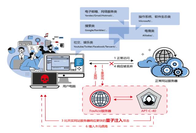 美相關APT組織分析報告