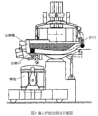 電弧爐無渣出鋼技術