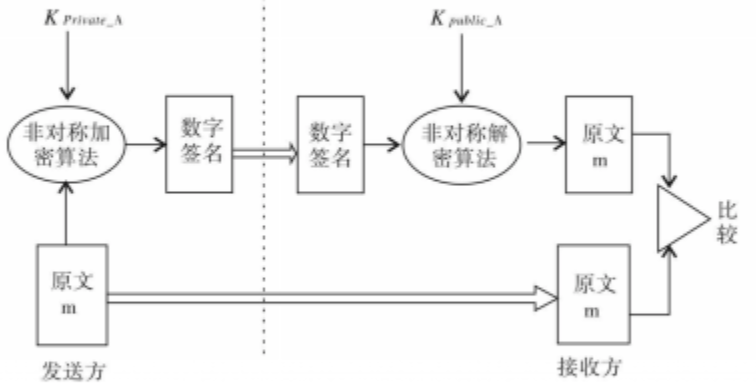 基於非對稱密鑰的數字簽名與驗證