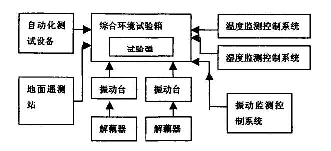 綜合環境試驗系統組成結構框圖