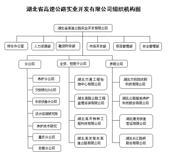 湖北省高速公路實業開發有限公司