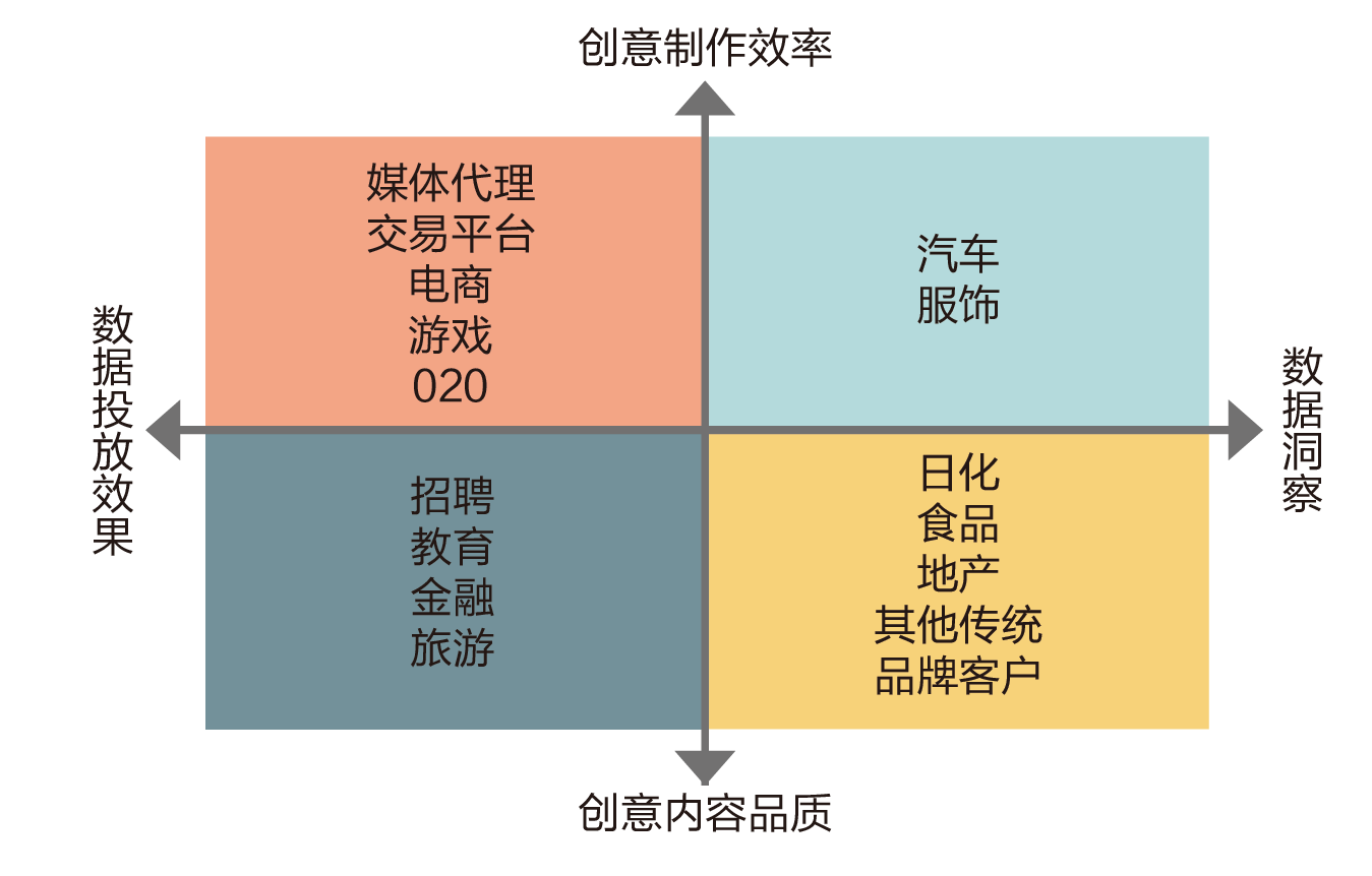 程式化創意在不同行業的適用性