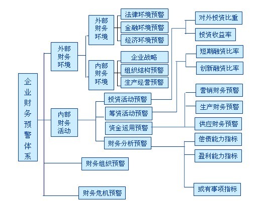 財務預警體系