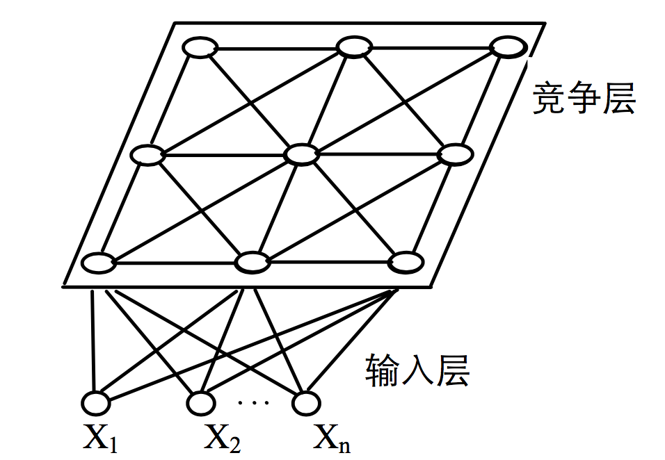 SOM網路結構