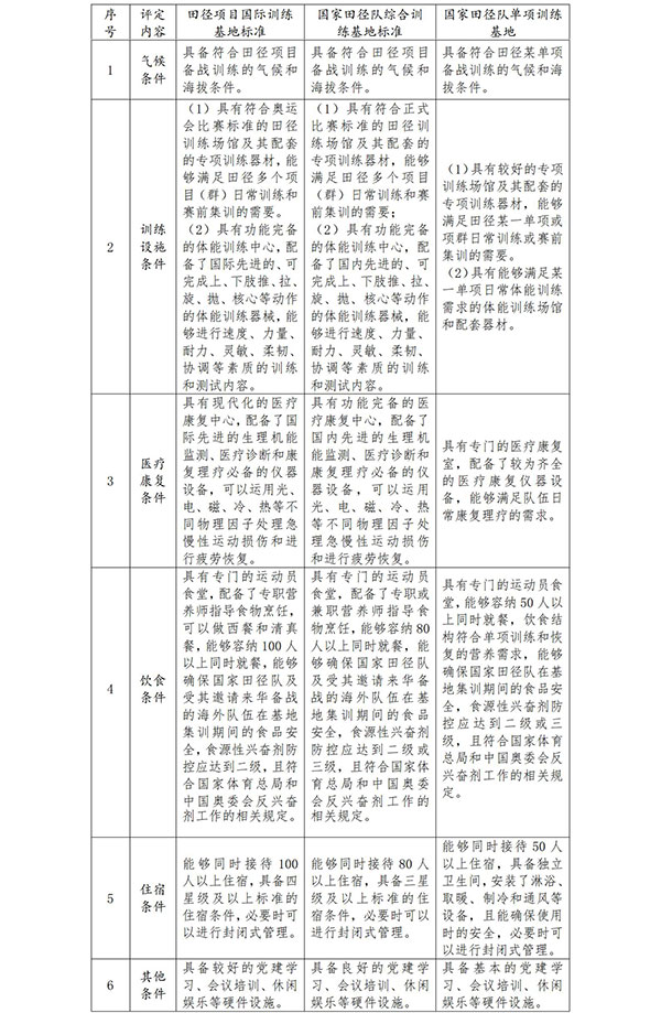 中國田徑協會基地管理辦法