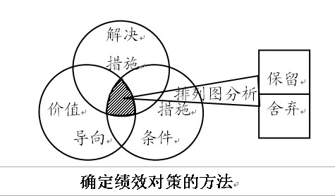 績效最佳化