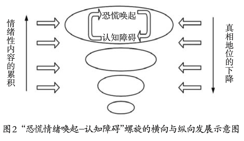 “恐慌情緒喚起-認知障礙”螺旋