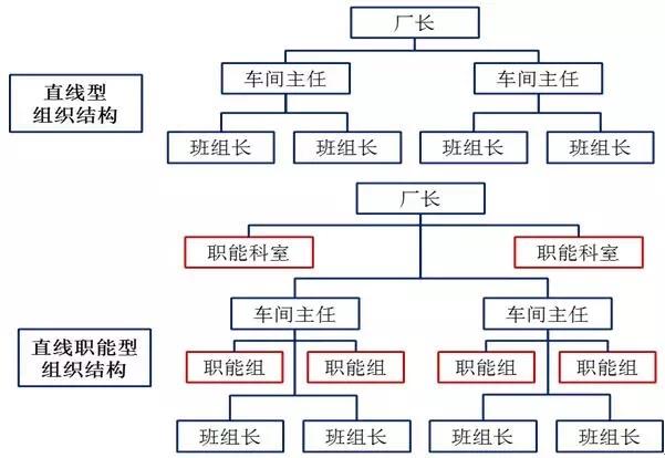 直線型組織結構