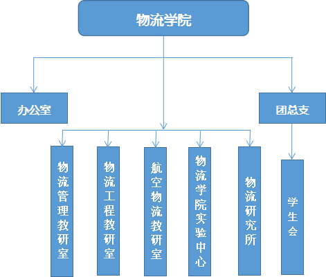 鄭州航空工業管理學院物流學院