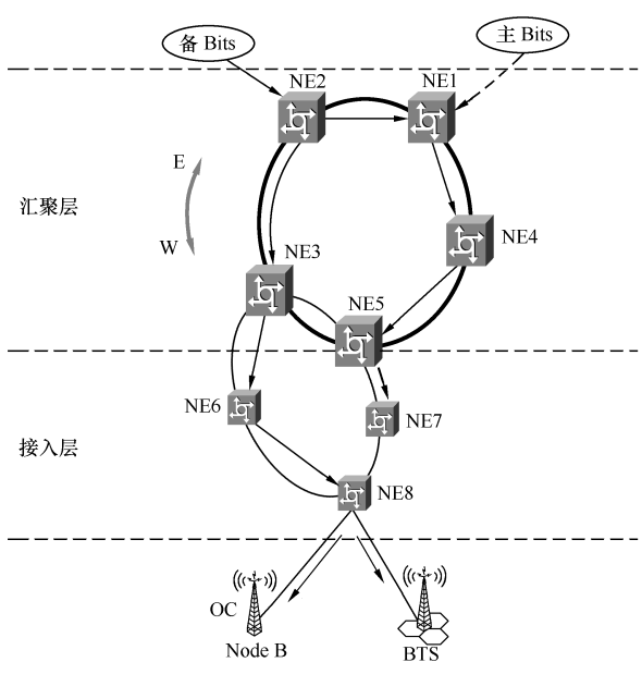 物理時鐘同步規劃