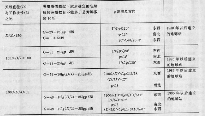 表1  地球站天線發射旁辮方向圖指標