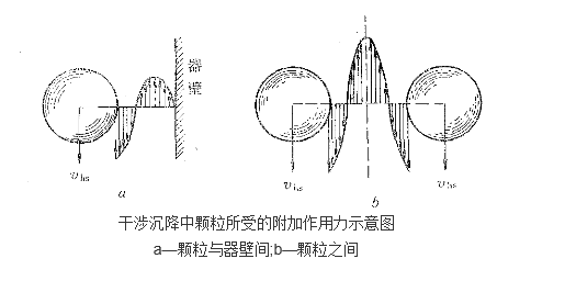 干涉沉降