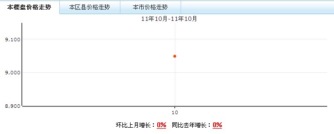 東籬桃源價格走勢