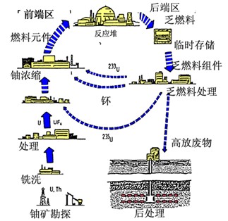 核燃料後處理工學