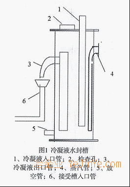 冷凝水封槽