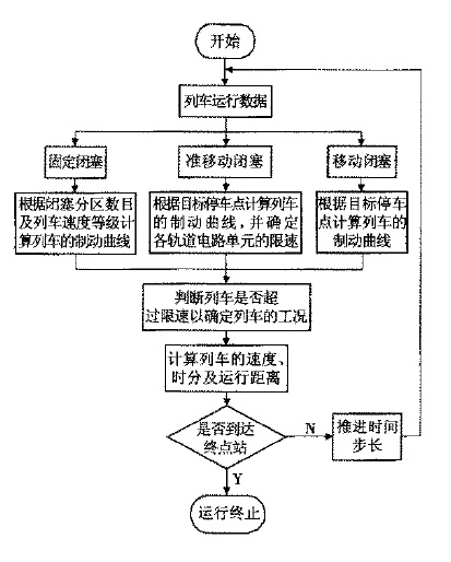 固定閉塞控制