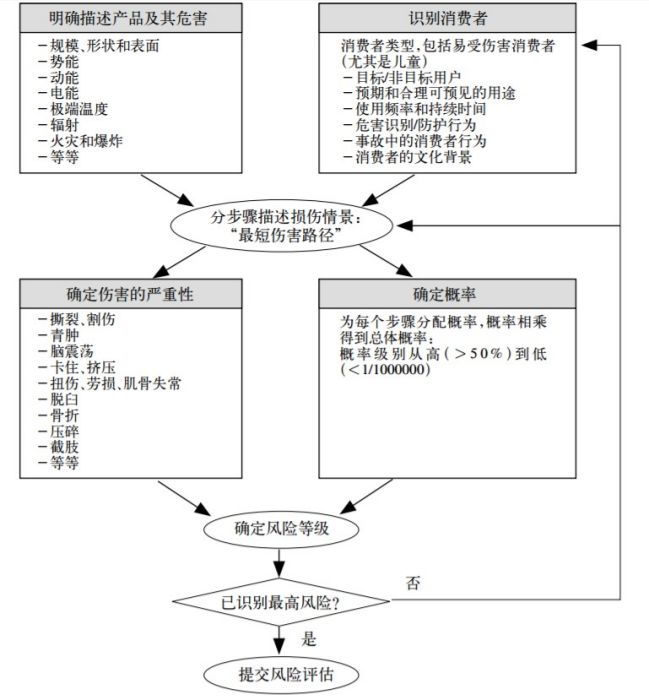 消費品安全風險評估