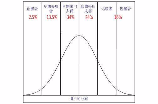 創新的擴散