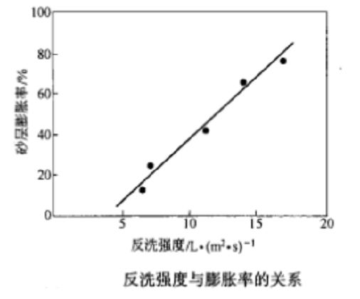 反洗強度與膨脹率的關係