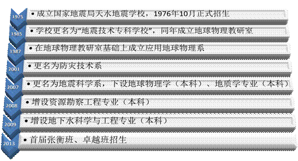 地震科學系