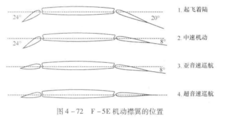 自適應翼型