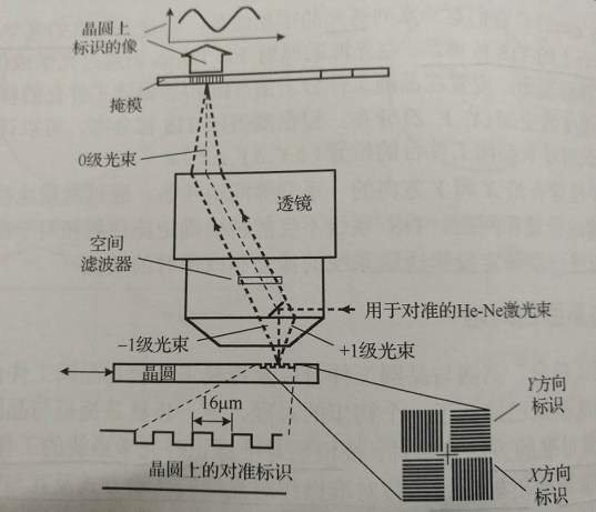 圖1 光刻機對準系統示意圖