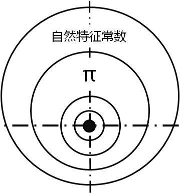 自然特徵常數