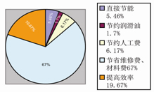 各項節約占總效益百分率圖