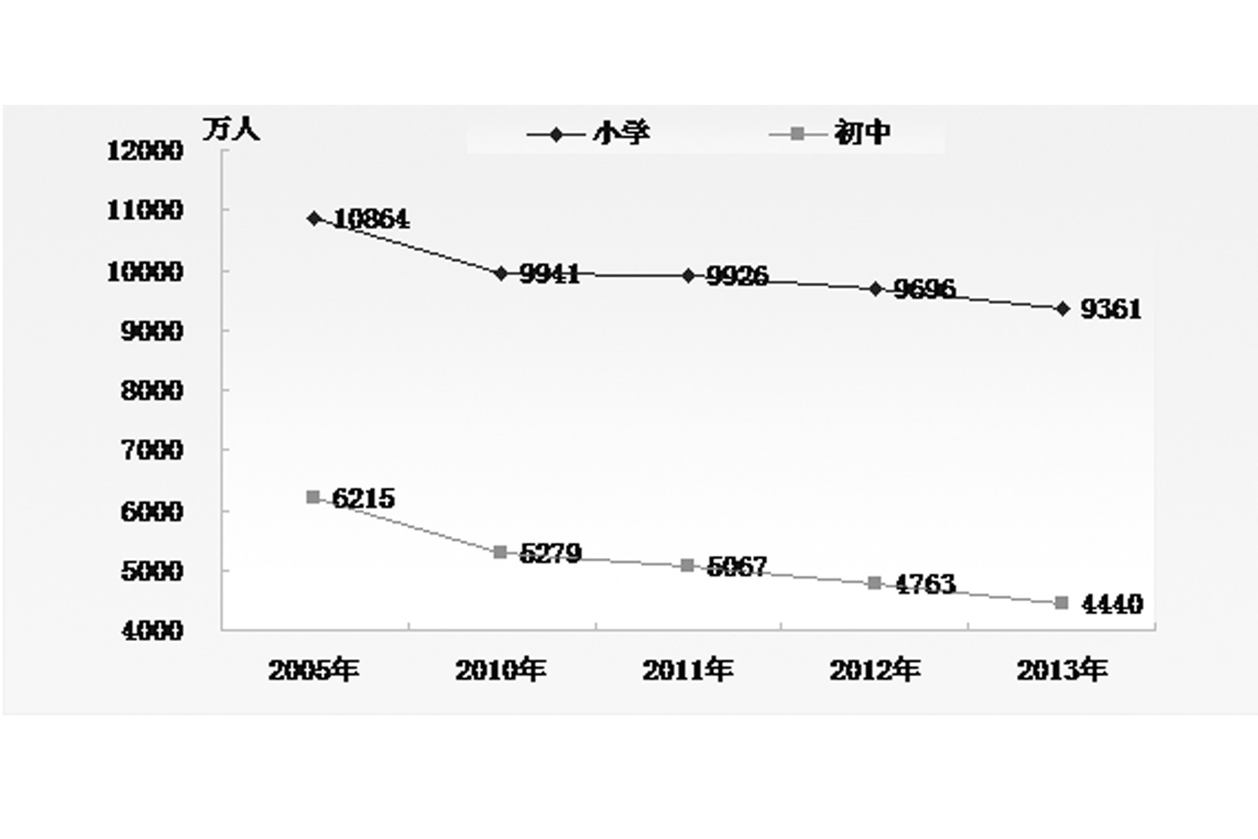 2013年全國教育事業發展情況