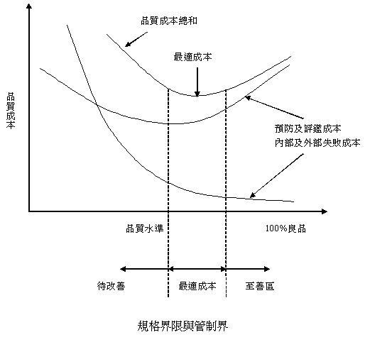 失敗成本