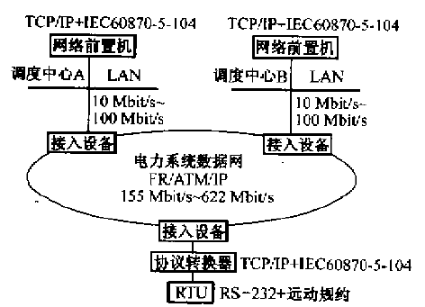 變電站自動控制