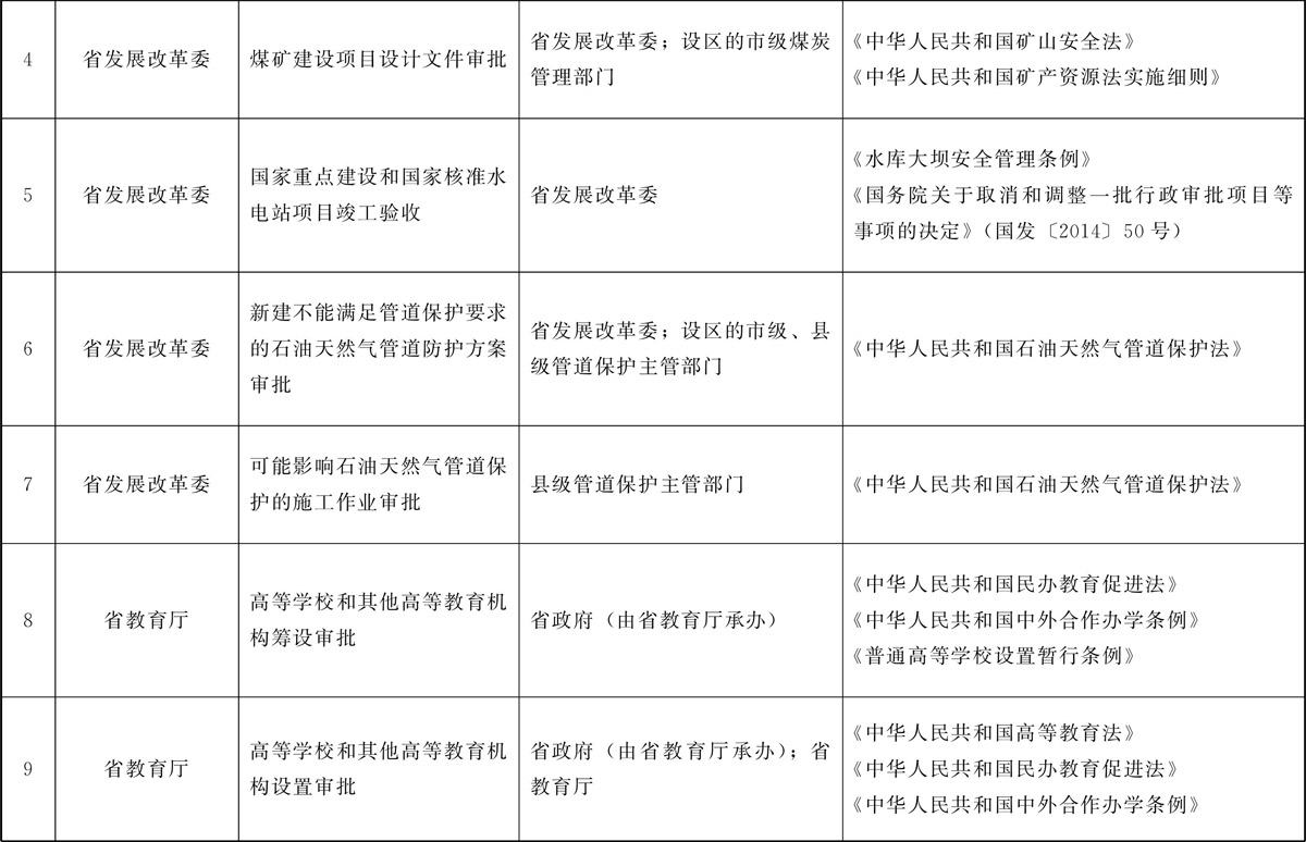 甘肅省行政許可事項清單（2022年版）