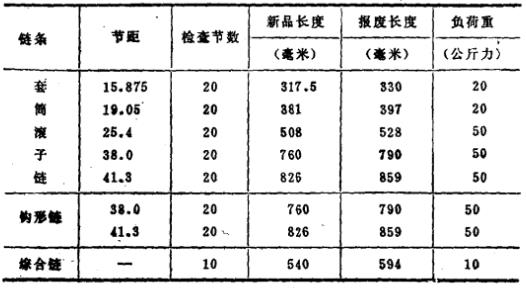 鏈條檢查數據